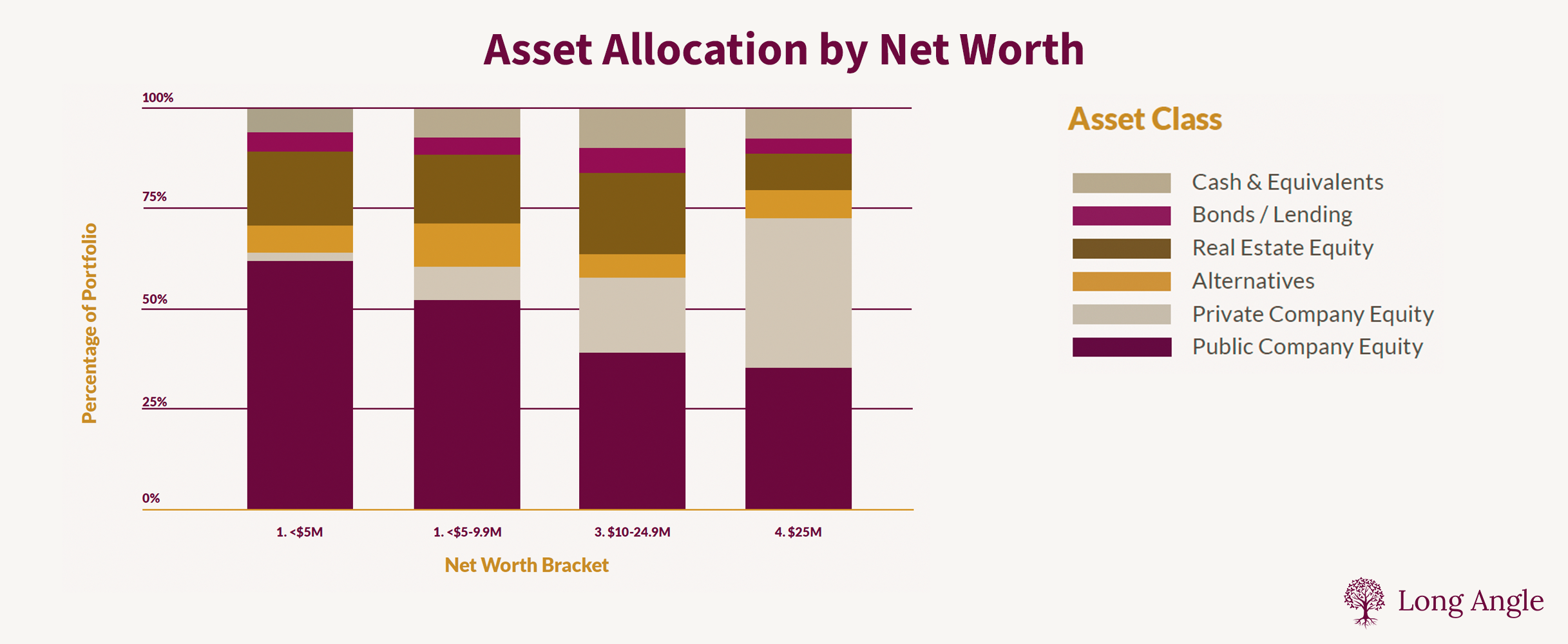 Stacked bar chart showing asset allocation by net worth bracket (<$5M, $5-9.9M, $10-24.9M, $25M+).