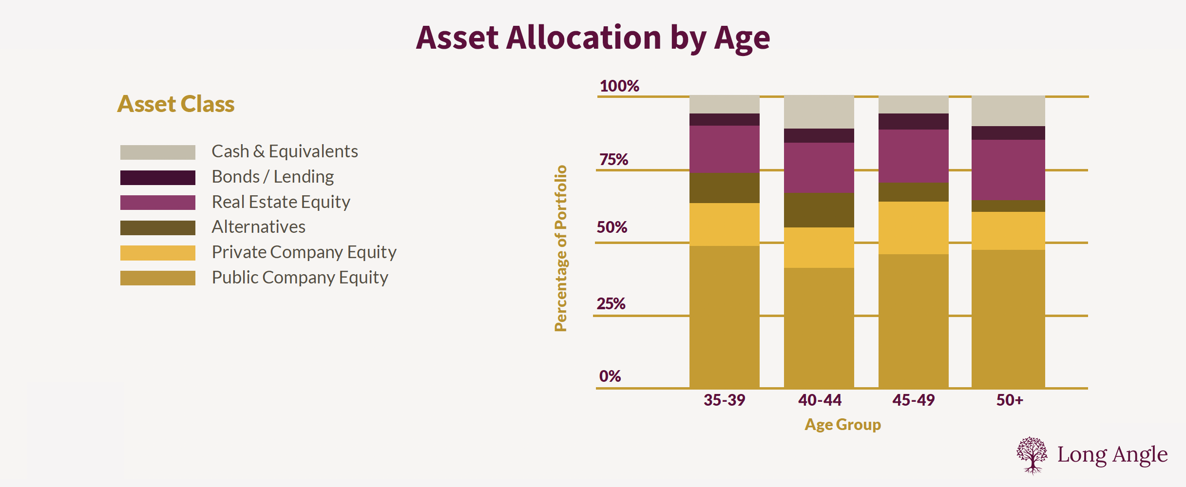 Stacked bar chart showing asset allocation by age group (35-39, 40-44, 45-49, 50+).