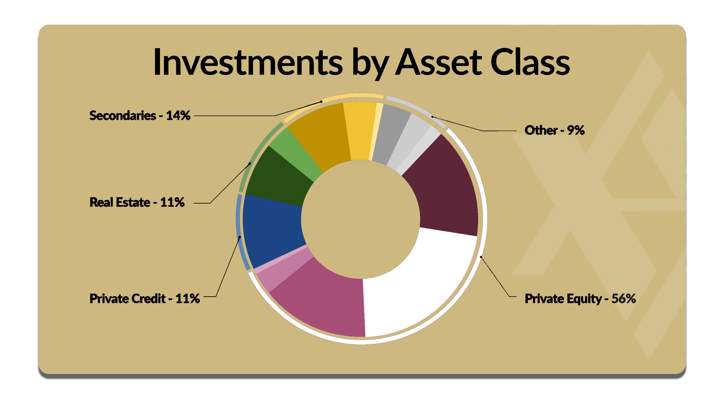 A graphic titled "Investments by Asset Class" showcasing the percentage of allocation into various asset classes by Arclane Strategy Circle investments: 56% Private Equity, 11% Private Credit, 11% Real Estate, 14% Secondaries, and 9% Other.
