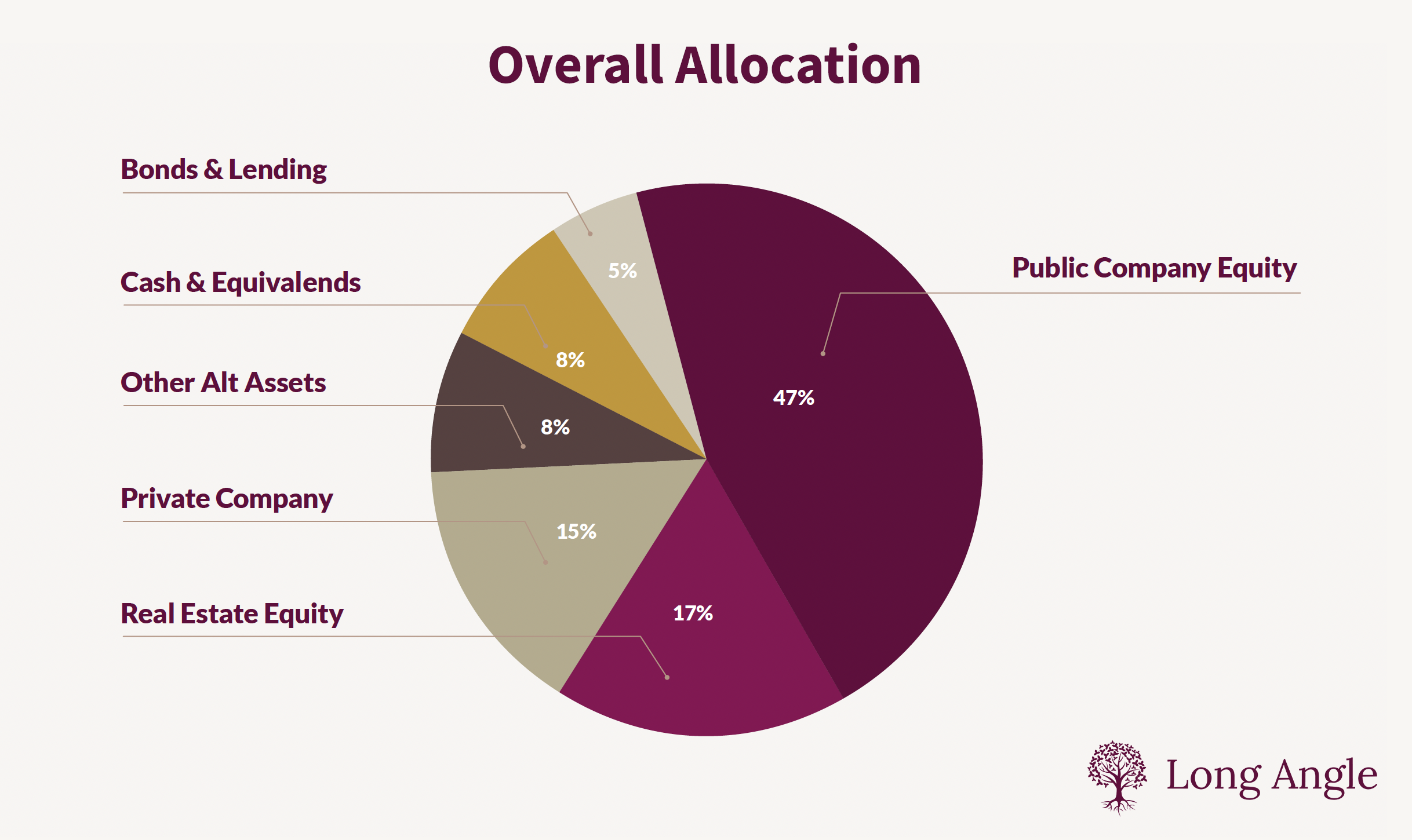 Pie chart displaying overall asset allocation of very-high-net-worth investors. Public company equity (47%), real estate equity (17%), private company investments (15%), other alternative assets (8%), cash & equivalents (8%), and bonds & lending (5%)