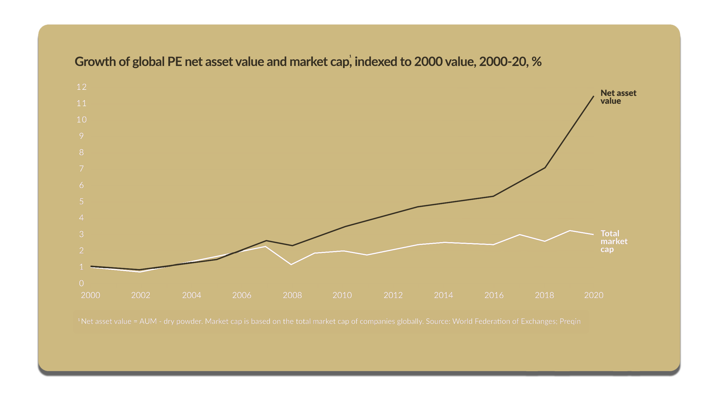 Chart titled 'Growth of Global PE Net Asset Values and Market Cap,' indexed to 2000 value (2000-2020, %). In 2020, PE net asset value was three times the total global market cap of companies.