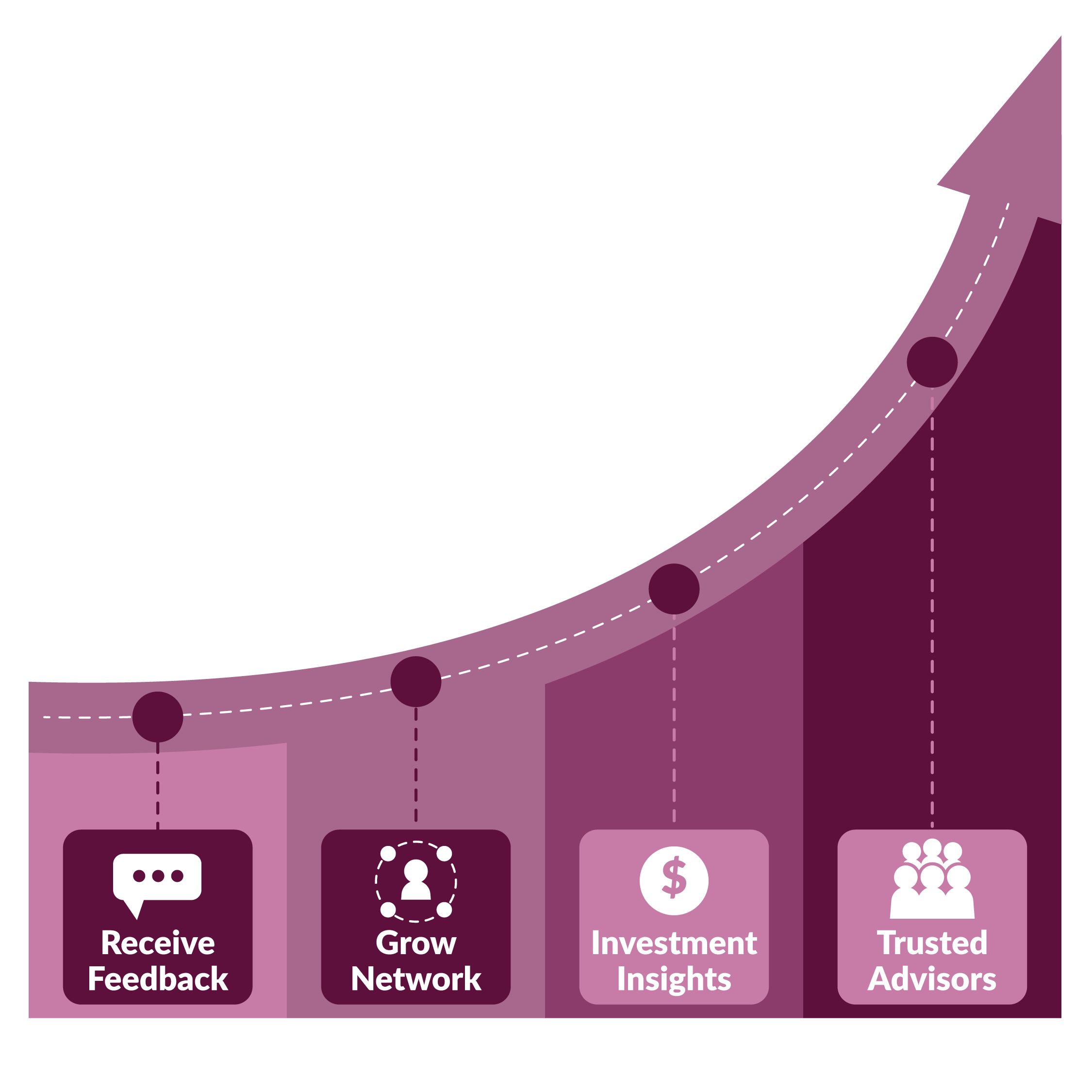 Graph showing upward trajectory of personal and professional development in areas including peer feedback, network growth, investment insights and securing a trusted board of advisors.