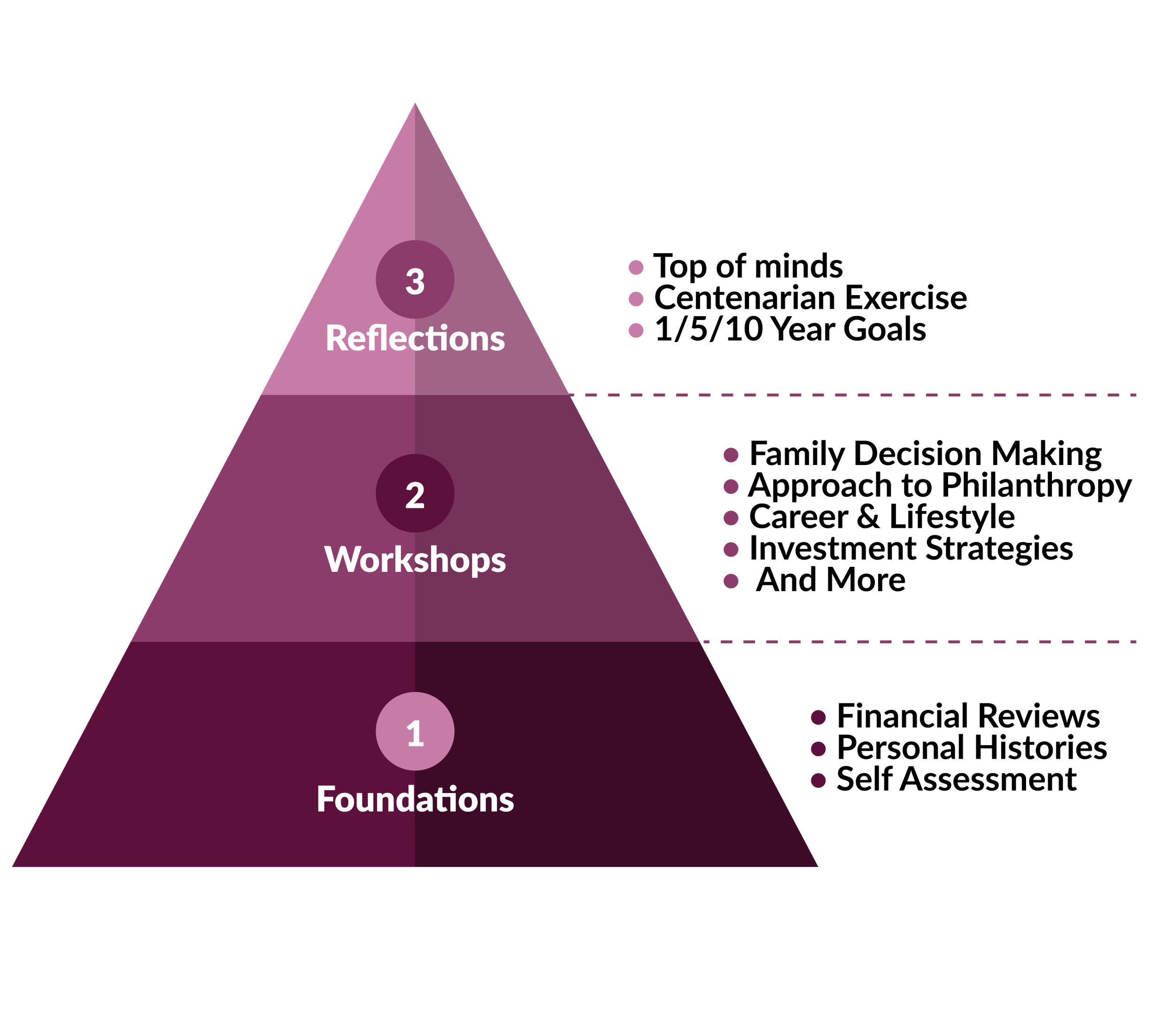 A pyramid graphic showing the 3 foundations of Trusted Circles program structure, including 1. Foundation, 2. Workshops and 3. Reflections.