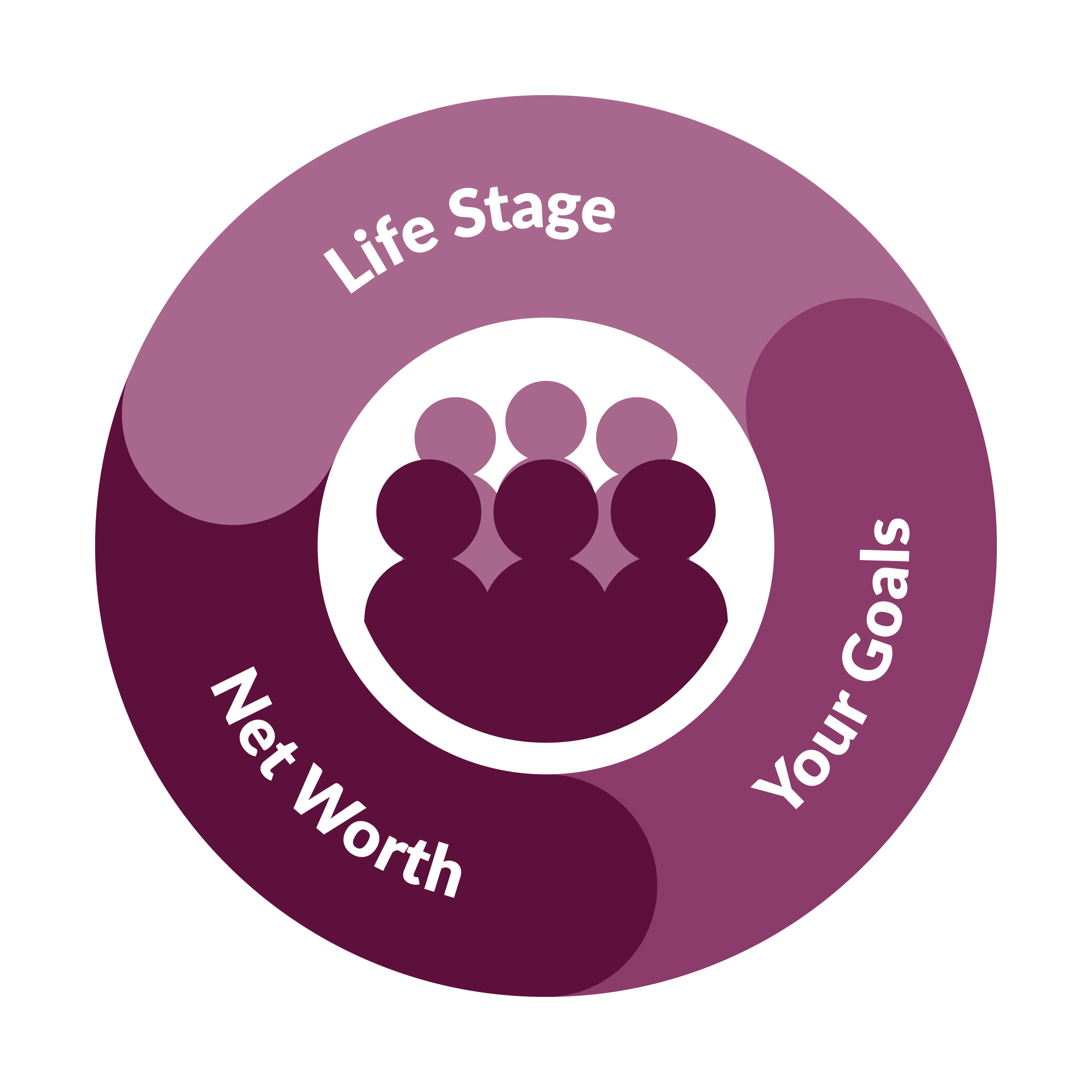 A circle composed of Life Stage, Your Goals and Net Worth within a circle and 6 similar individuals in the center forming a Trusted Circle.